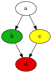 digraph G {
n0 [fillcolor="#FFFFFF", label=a, style=filled];
n1 [fillcolor="#15b01a", label=b, style=filled];
n2 [fillcolor="#fffe14", label=c, style=filled];
n3 [fillcolor="#e50000", label=d, style=filled];
n0 -> n1;
n0 -> n2;
n1 -> n3;
n2 -> n3;
}