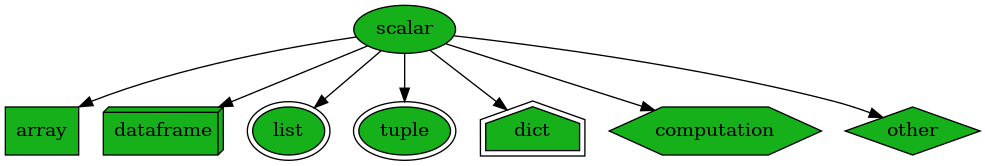 digraph G {
n0 [fillcolor="#15b01a", label=scalar, shape=ellipse, style=filled];
n1 [fillcolor="#15b01a", label=array, shape=rect, style=filled];
n2 [fillcolor="#15b01a", label=dataframe, shape=box3d, style=filled];
n3 [fillcolor="#15b01a", label=list, peripheries=2, shape=ellipse, style=filled];
n4 [fillcolor="#15b01a", label=tuple, peripheries=2, shape=ellipse, style=filled];
n5 [fillcolor="#15b01a", label=dict, peripheries=2, shape=house, style=filled];
n6 [fillcolor="#15b01a", label=computation, shape=hexagon, style=filled];
n7 [fillcolor="#15b01a", label=other, shape=diamond, style=filled];
n0 -> n1;
n0 -> n2;
n0 -> n3;
n0 -> n4;
n0 -> n5;
n0 -> n6;
n0 -> n7;
}