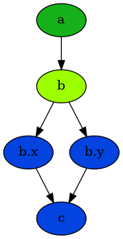 digraph {
        n0 [label=a fillcolor="#15b01a" style=filled]
        n1 [label=b fillcolor="#9dff00" style=filled]
        n2 [label="b.x" fillcolor="#0343df" style=filled]
        n3 [label="b.y" fillcolor="#0343df" style=filled]
        n4 [label=c fillcolor="#0343df" style=filled]
            n0 -> n1
            n1 -> n2
            n1 -> n3
            n2 -> n4
            n3 -> n4
    }