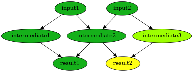 digraph {
        n0 [label=input1 fillcolor="#15b01a" style=filled]
        n1 [label=input2 fillcolor="#15b01a" style=filled]
        n2 [label=intermediate1 fillcolor="#15b01a" style=filled]
        n3 [label=intermediate2 fillcolor="#15b01a" style=filled]
        n4 [label=intermediate3 fillcolor="#9dff00" style=filled]
        n5 [label=result1 fillcolor="#15b01a" style=filled]
        n6 [label=result2 fillcolor="#ffff14" style=filled]
            n0 -> n2
            n0 -> n3
            n1 -> n3
            n1 -> n4
            n2 -> n5
            n3 -> n5
            n3 -> n6
            n4 -> n6
    }