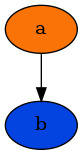 digraph {
        n0 [label=b fillcolor="#0343df" style=filled]
        n1 [label=a fillcolor="#f97306" style=filled]
            n1 -> n0
    }