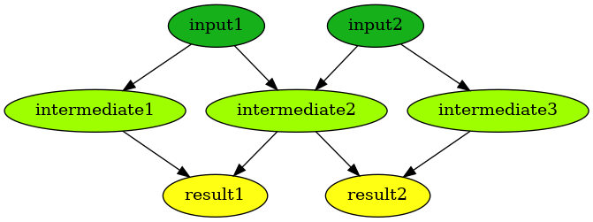 digraph {
        n0 [label=input1 fillcolor="#15b01a" style=filled]
        n1 [label=input2 fillcolor="#15b01a" style=filled]
        n2 [label=intermediate1 fillcolor="#9dff00" style=filled]
        n3 [label=intermediate2 fillcolor="#9dff00" style=filled]
        n4 [label=intermediate3 fillcolor="#9dff00" style=filled]
        n5 [label=result1 fillcolor="#ffff14" style=filled]
        n6 [label=result2 fillcolor="#ffff14" style=filled]
            n0 -> n2
            n0 -> n3
            n1 -> n3
            n1 -> n4
            n2 -> n5
            n3 -> n5
            n3 -> n6
            n4 -> n6
    }