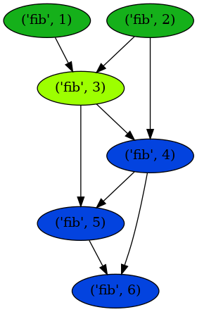 digraph {
        n0 [label="('fib', 1)" fillcolor="#15b01a" style=filled]
        n1 [label="('fib', 2)" fillcolor="#15b01a" style=filled]
        n2 [label="('fib', 3)" fillcolor="#9dff00" style=filled]
        n3 [label="('fib', 4)" fillcolor="#0343df" style=filled]
        n4 [label="('fib', 5)" fillcolor="#0343df" style=filled]
        n5 [label="('fib', 6)" fillcolor="#0343df" style=filled]
            n0 -> n2
            n1 -> n2
            n1 -> n3
            n2 -> n3
            n2 -> n4
            n3 -> n4
            n3 -> n5
            n4 -> n5
    }