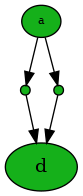 digraph G {
n0 [fillcolor="#15b01a", fontsize=8, height=0.2, label=a, style=filled, width=0.3];
n1 [fillcolor="#15b01a", label=b, peripheries=1, shape=point, style=filled, width=0.1];
n2 [fillcolor="#15b01a", label=c, peripheries=1, shape=point, style=filled, width=0.1];
n3 [fillcolor="#15b01a", label=d, style=filled];
n0 -> n1;
n0 -> n2;
n1 -> n3;
n2 -> n3;
}