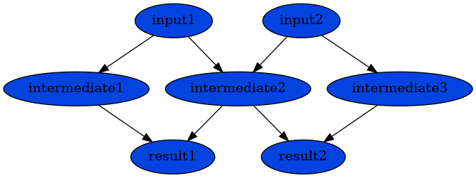 digraph {
        n0 [label=input1 fillcolor="#0343df" style=filled]
        n1 [label=input2 fillcolor="#0343df" style=filled]
        n2 [label=intermediate1 fillcolor="#0343df" style=filled]
        n3 [label=intermediate2 fillcolor="#0343df" style=filled]
        n4 [label=intermediate3 fillcolor="#0343df" style=filled]
        n5 [label=result1 fillcolor="#0343df" style=filled]
        n6 [label=result2 fillcolor="#0343df" style=filled]
            n0 -> n2
            n0 -> n3
            n1 -> n3
            n1 -> n4
            n2 -> n5
            n3 -> n5
            n3 -> n6
            n4 -> n6
    }