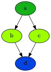 digraph {
        n0 [label=a fillcolor="#15b01a" style=filled]
        n1 [label=b fillcolor="#9dff00" style=filled]
        n2 [label=c fillcolor="#9dff00" style=filled]
        n3 [label=d fillcolor="#0343df" style=filled]
            n0 -> n1
            n0 -> n2
            n1 -> n3
            n2 -> n3
    }