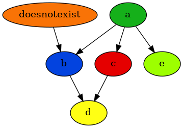 digraph G {
n0 [fillcolor="#15b01a", label=a, style=filled];
n1 [fillcolor="#0343df", label=b, style=filled];
n2 [fillcolor="#e50000", label=c, style=filled];
n3 [fillcolor="#ffff14", label=d, style=filled];
n4 [fillcolor="#9dff00", label=e, style=filled];
n5 [fillcolor="#f97306", label=doesnotexist, style=filled];
n0 -> n4;
n0 -> n1;
n0 -> n2;
n1 -> n3;
n2 -> n3;
n5 -> n1;
}
