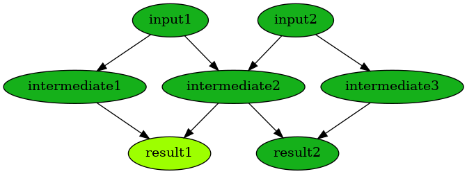 digraph {
        n0 [label=input1 fillcolor="#15b01a" style=filled]
        n1 [label=input2 fillcolor="#15b01a" style=filled]
        n2 [label=intermediate1 fillcolor="#15b01a" style=filled]
        n3 [label=intermediate2 fillcolor="#15b01a" style=filled]
        n4 [label=intermediate3 fillcolor="#15b01a" style=filled]
        n5 [label=result1 fillcolor="#9dff00" style=filled]
        n6 [label=result2 fillcolor="#15b01a" style=filled]
            n0 -> n2
            n0 -> n3
            n1 -> n3
            n1 -> n4
            n2 -> n5
            n3 -> n5
            n3 -> n6
            n4 -> n6
    }