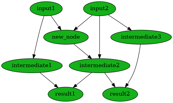 digraph {
        n0 [label=input1 fillcolor="#15b01a" style=filled]
        n1 [label=input2 fillcolor="#15b01a" style=filled]
        n2 [label=intermediate1 fillcolor="#15b01a" style=filled]
        n3 [label=intermediate2 fillcolor="#15b01a" style=filled]
        n4 [label=intermediate3 fillcolor="#15b01a" style=filled]
        n5 [label=result1 fillcolor="#15b01a" style=filled]
        n6 [label=result2 fillcolor="#15b01a" style=filled]
        n7 [label=new_node fillcolor="#15b01a" style=filled]
            n0 -> n2
            n0 -> n7
            n1 -> n4
            n1 -> n7
            n1 -> n3
            n2 -> n5
            n3 -> n5
            n3 -> n6
            n4 -> n6
            n7 -> n3
    }
