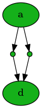 digraph G {
n0 [fillcolor="#15b01a", label=a, style=filled];
n1 [fillcolor="#15b01a", label=b, peripheries=1, shape=point, style=filled, width=0.1];
n2 [fillcolor="#15b01a", label=c, peripheries=1, shape=point, style=filled, width=0.1];
n3 [fillcolor="#15b01a", label=d, style=filled];
n0 -> n1;
n0 -> n2;
n1 -> n3;
n2 -> n3;
}