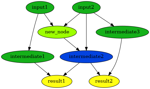 digraph {
        n0 [label=input1 fillcolor="#15b01a" style=filled]
        n1 [label=input2 fillcolor="#15b01a" style=filled]
        n2 [label=intermediate1 fillcolor="#15b01a" style=filled]
        n3 [label=intermediate2 fillcolor="#0343df" style=filled]
        n4 [label=intermediate3 fillcolor="#15b01a" style=filled]
        n5 [label=result1 fillcolor="#ffff14" style=filled]
        n6 [label=result2 fillcolor="#ffff14" style=filled]
        n7 [label=new_node fillcolor="#9dff00" style=filled]
            n0 -> n2
            n0 -> n7
            n1 -> n4
            n1 -> n7
            n1 -> n3
            n2 -> n5
            n3 -> n5
            n3 -> n6
            n4 -> n6
            n7 -> n3
    }