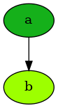 digraph {
        n0 [label=a fillcolor="#15b01a" style=filled]
        n1 [label=b fillcolor="#9dff00" style=filled]
            n0 -> n1
    }