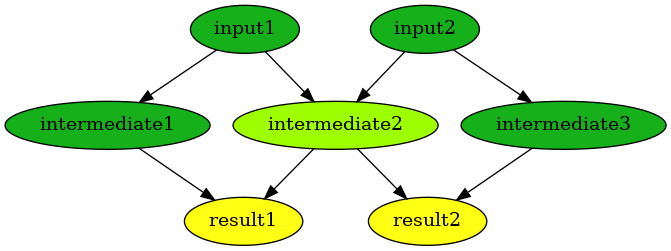 digraph {
        n0 [label=input1 fillcolor="#15b01a" style=filled]
        n1 [label=input2 fillcolor="#15b01a" style=filled]
        n2 [label=intermediate1 fillcolor="#15b01a" style=filled]
        n3 [label=intermediate2 fillcolor="#9dff00" style=filled]
        n4 [label=intermediate3 fillcolor="#15b01a" style=filled]
        n5 [label=result1 fillcolor="#ffff14" style=filled]
        n6 [label=result2 fillcolor="#ffff14" style=filled]
            n0 -> n2
            n0 -> n3
            n1 -> n4
            n1 -> n3
            n2 -> n5
            n3 -> n5
            n3 -> n6
            n4 -> n6
    }
