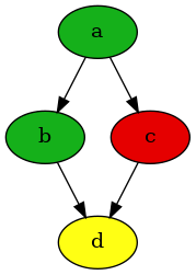 digraph {
        n0 [label=a fillcolor="#15b01a" style=filled]
        n1 [label=b fillcolor="#15b01a" style=filled]
        n2 [label=c fillcolor="#e50000" style=filled]
        n3 [label=d fillcolor="#ffff14" style=filled]
            n0 -> n1
            n0 -> n2
            n1 -> n3
            n2 -> n3
    }