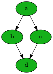 digraph G {
n0 [fillcolor="#15b01a", label=a, style=filled];
n1 [fillcolor="#15b01a", label=b, style=filled];
n2 [fillcolor="#15b01a", label=c, style=filled];
n3 [fillcolor="#15b01a", label=d, style=filled];
n0 -> n1;
n0 -> n2;
n1 -> n3;
n2 -> n3;
}