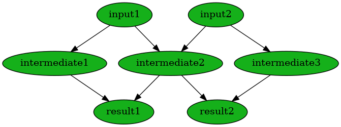 digraph {
        n0 [label=input1 fillcolor="#15b01a" style=filled]
        n1 [label=input2 fillcolor="#15b01a" style=filled]
        n2 [label=intermediate1 fillcolor="#15b01a" style=filled]
        n3 [label=intermediate2 fillcolor="#15b01a" style=filled]
        n4 [label=intermediate3 fillcolor="#15b01a" style=filled]
        n5 [label=result1 fillcolor="#15b01a" style=filled]
        n6 [label=result2 fillcolor="#15b01a" style=filled]
            n0 -> n2
            n0 -> n3
            n1 -> n4
            n1 -> n3
            n2 -> n5
            n3 -> n5
            n3 -> n6
            n4 -> n6
    }